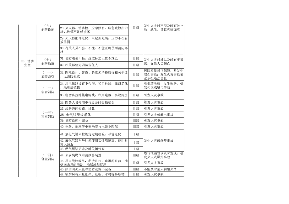 医疗机构安全风险源辨识及分级管控清单参考模板范本.xls_第3页