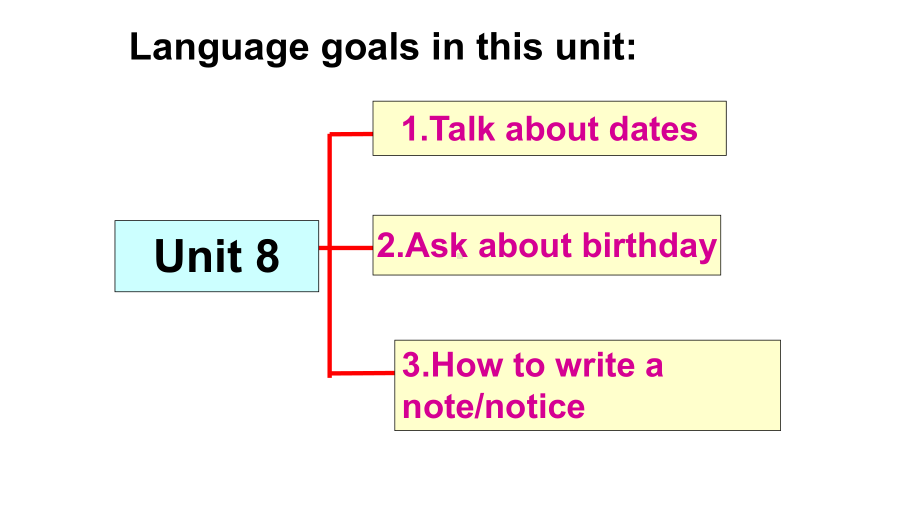 Unit 8 When is your birthday 复习课（ppt课件）-2022新人教新目标版七年级上册《英语》.pptx_第2页