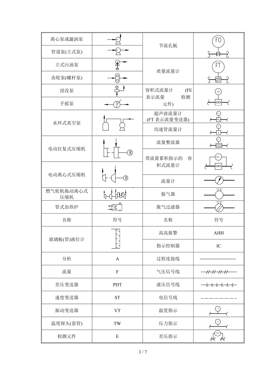 压力管道工艺流程设计常用图例参考模板范本.doc_第3页