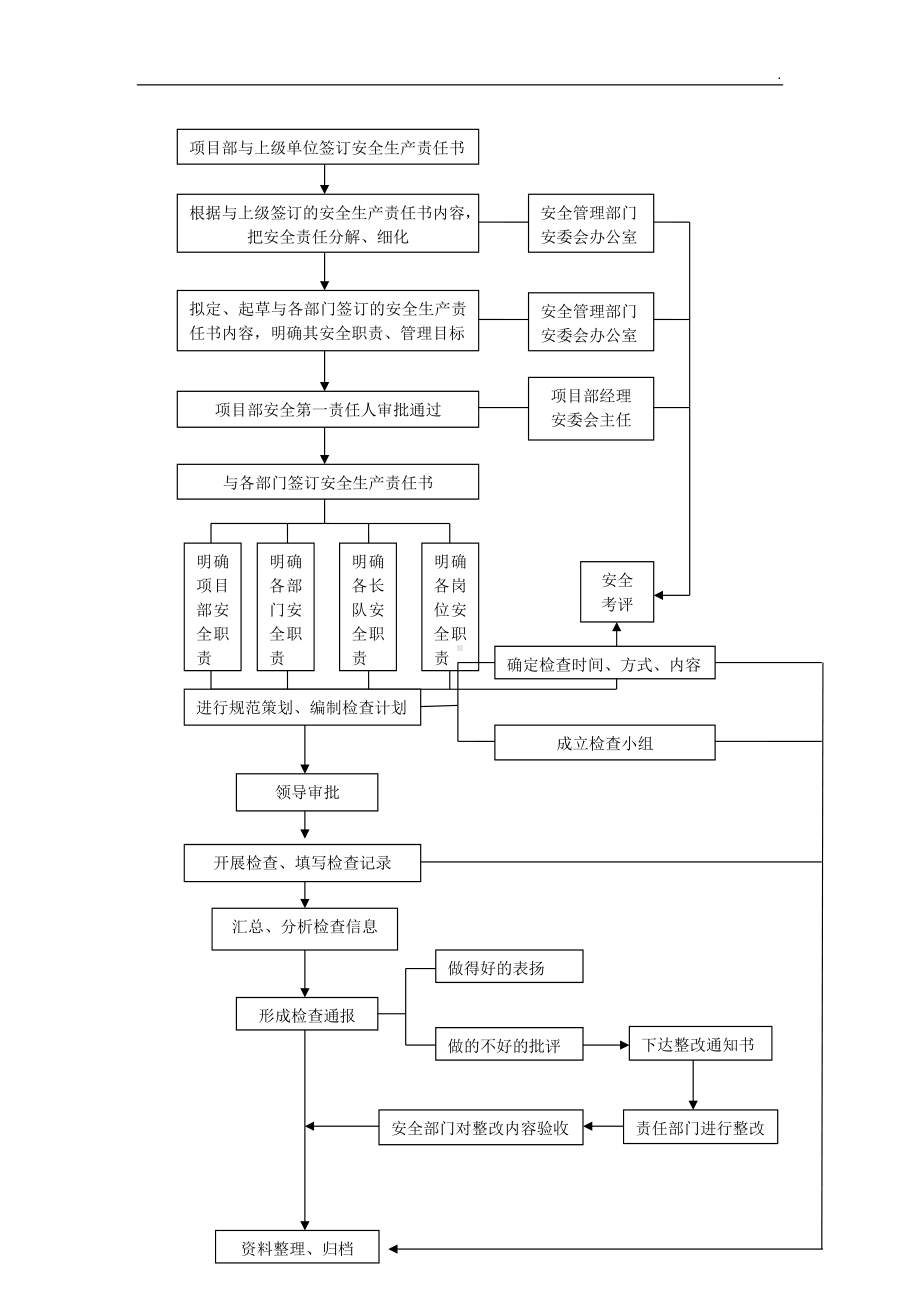 （EHS流程图）公司部门安全管理工作业务流程图参考模板范本.docx_第2页