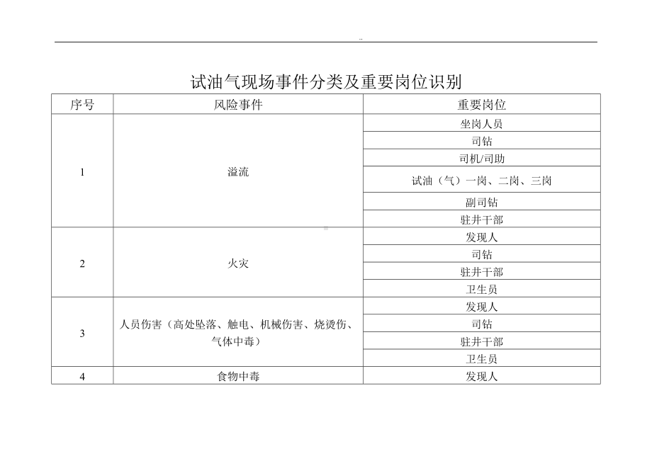 （处置卡模板）安全生产应急处置卡模板（油气现场）参考模板范本.docx_第1页