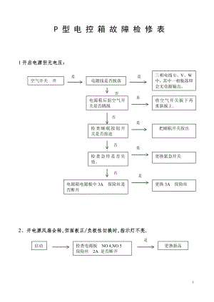 P型电控箱故障检修表参考模板范本.doc