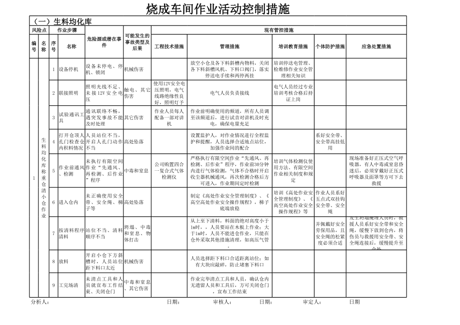 3烧成车间作业活动控制措施参考模板范本.xls_第1页