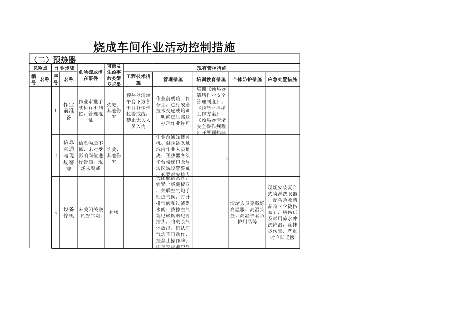 3烧成车间作业活动控制措施参考模板范本.xls_第2页