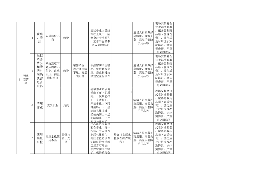 3烧成车间作业活动控制措施参考模板范本.xls_第3页