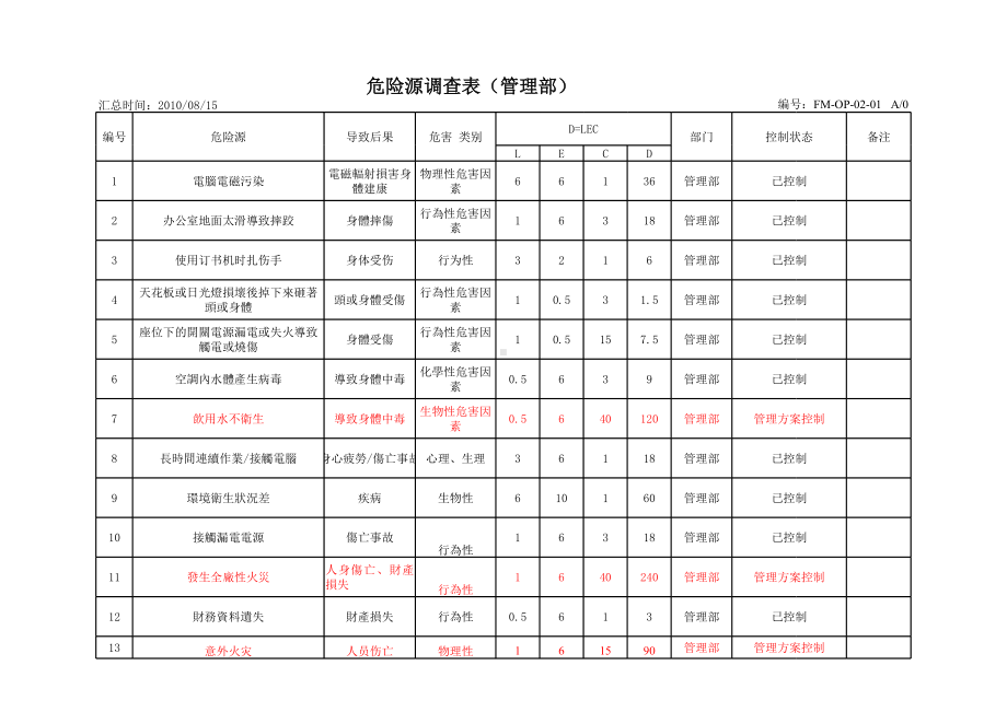 ISO45001－2018表单记录模版-危险源调查表(管理部）参考模板范本.xls_第1页