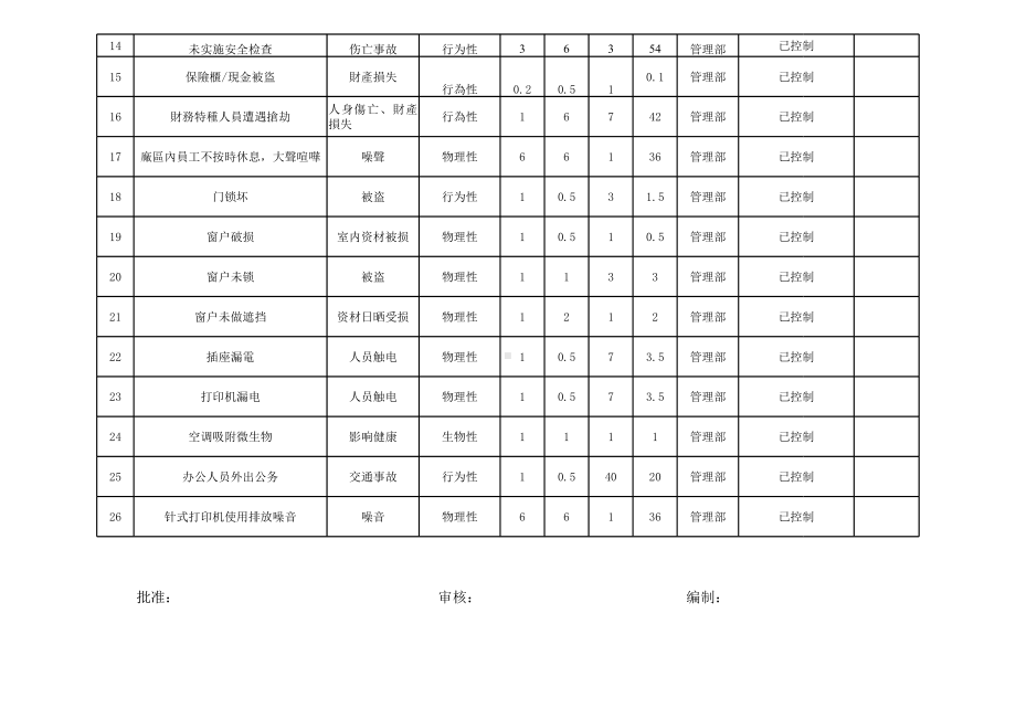 ISO45001－2018表单记录模版-危险源调查表(管理部）参考模板范本.xls_第2页