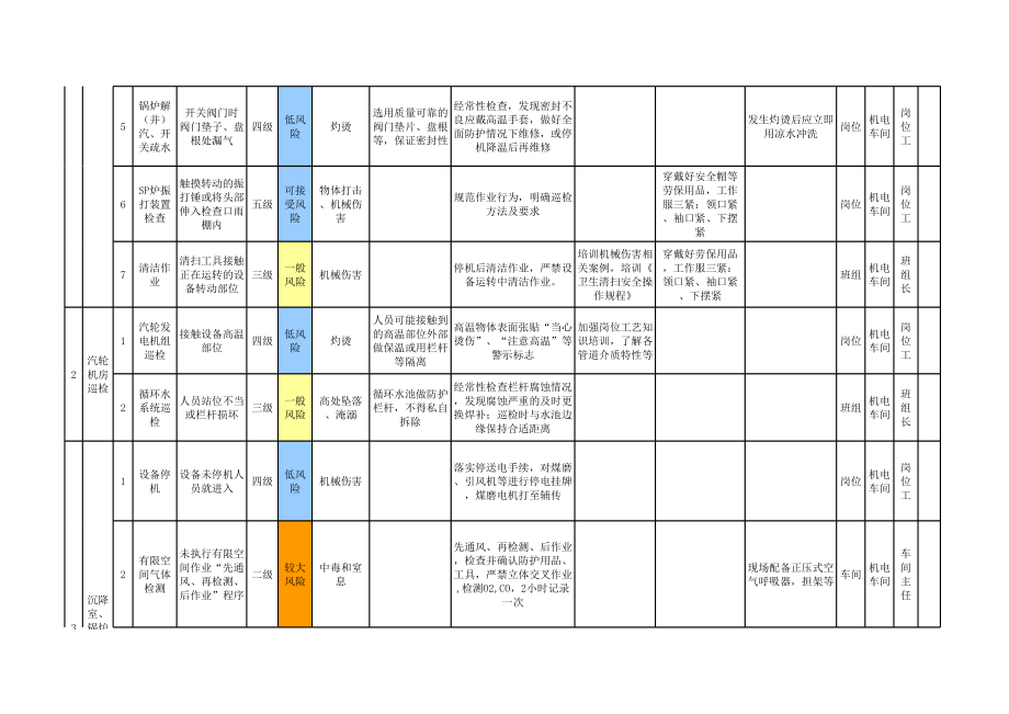 1机电车间-作业活动风险分级管控清单参考模板范本.xls_第2页