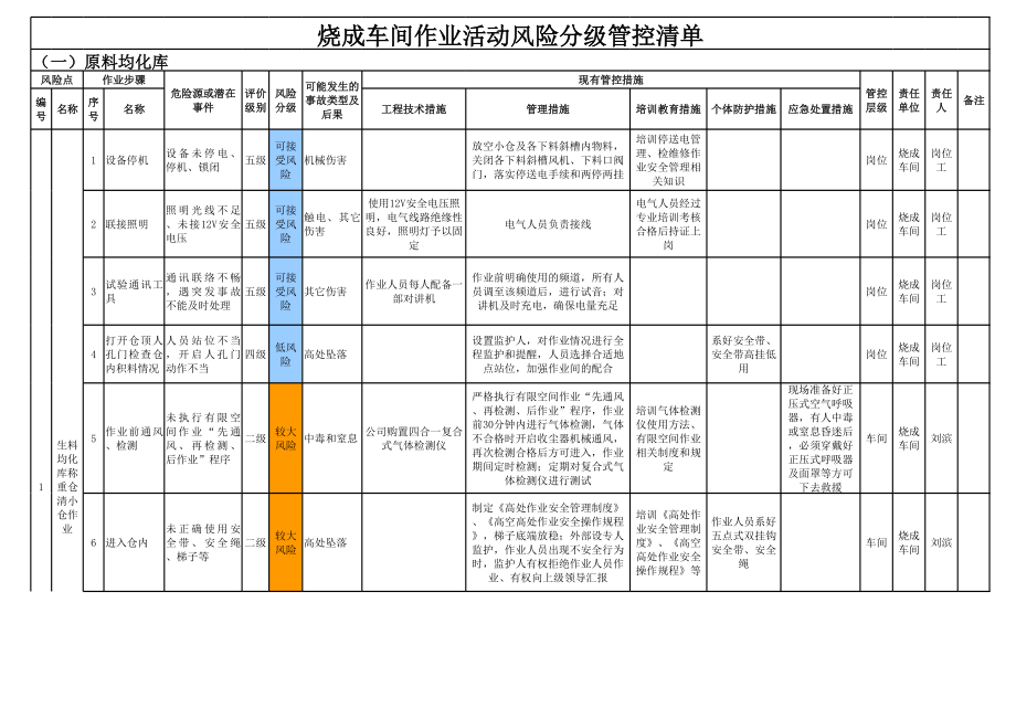 3烧成车间-作业活动风险分级管控清单参考模板范本.xls_第1页