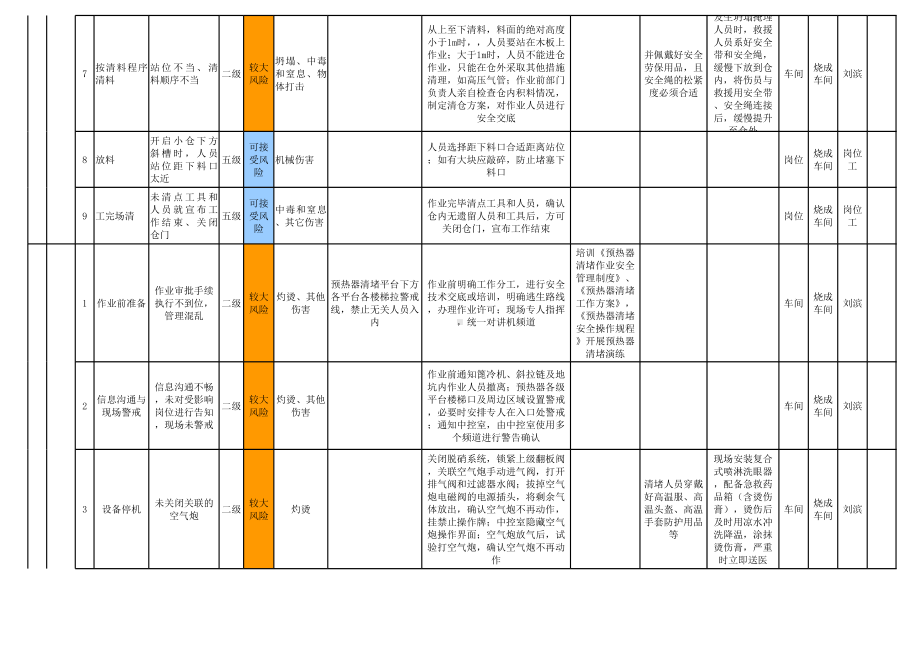 3烧成车间-作业活动风险分级管控清单参考模板范本.xls_第2页