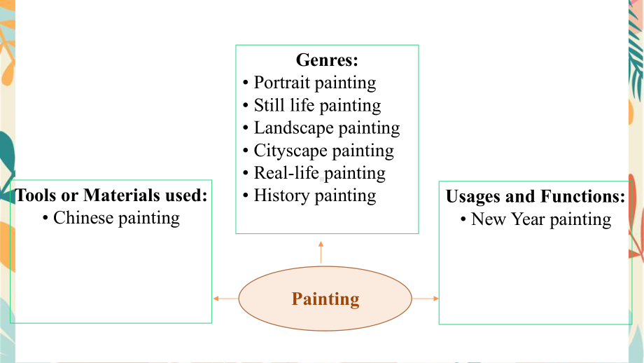 Unit 3 The art of painting Welcome to the unit and Reading （ppt课件）-2022新牛津译林版《高中英语》选择性必修第一册.pptx_第3页