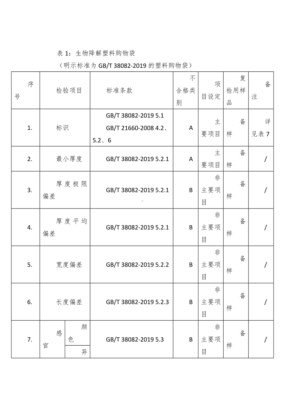 流通领域塑料购物袋产品质量监督抽查方案（示范文本）.docx_第2页