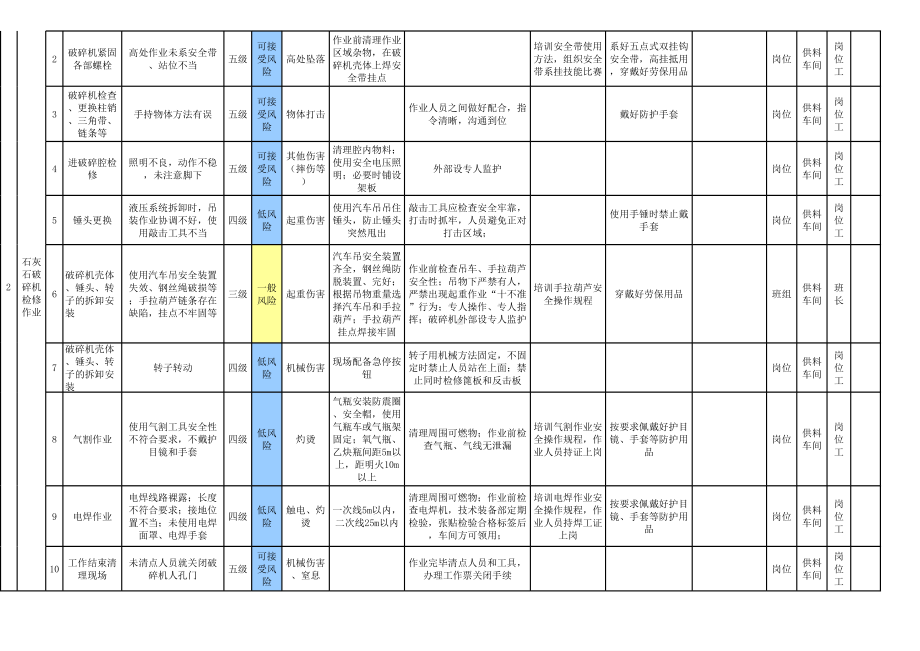 2供料车间-作业活动风险分级管控清单参考模板范本.xls_第2页