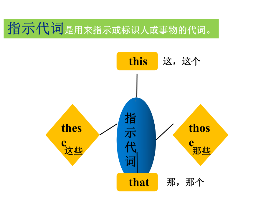 语法讲解指示代词（ppt课件）（共12页)-2022新人教新目标版七年级上册《英语》.pptx_第3页