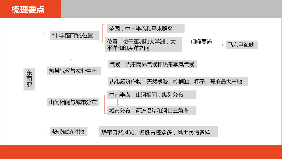 人教教材《东南亚》课件1.pptx_第2页