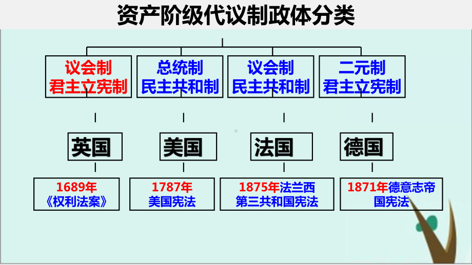 人教版历史必修一高考一轮复习：7-英国君主立宪制课件.pptx_第3页