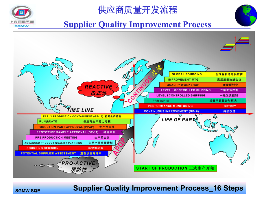 供应商质量开发流程—全球采购步课件.ppt_第2页