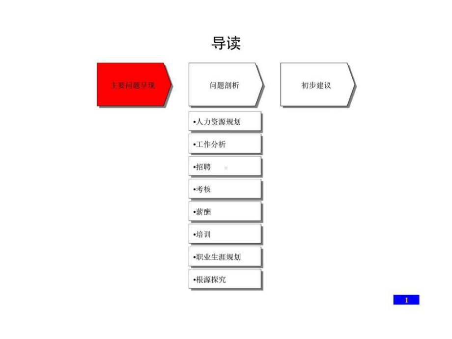 人力资源管理诊断及改进建议报告课件.ppt_第2页