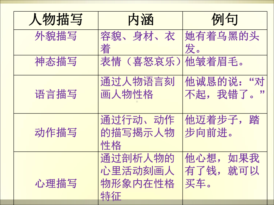 人物描写手法的初步教学讲解学习课件.ppt_第3页