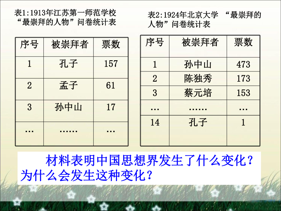 人民版必修3第三单元第2课-新文化运动(共32张)课件.ppt_第2页