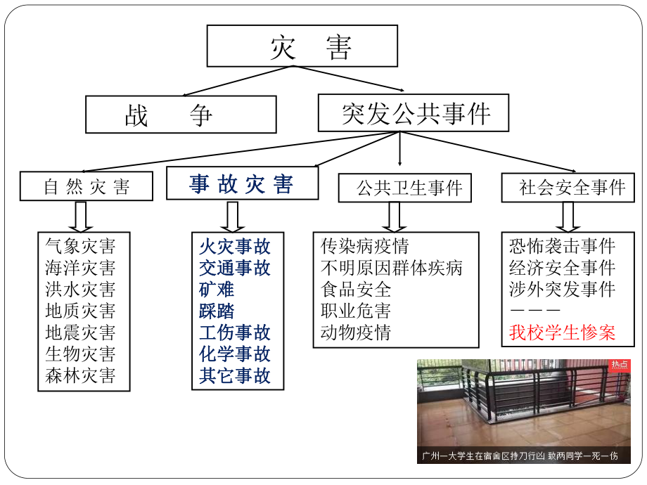 事故灾难应急医学救援课件.ppt_第2页