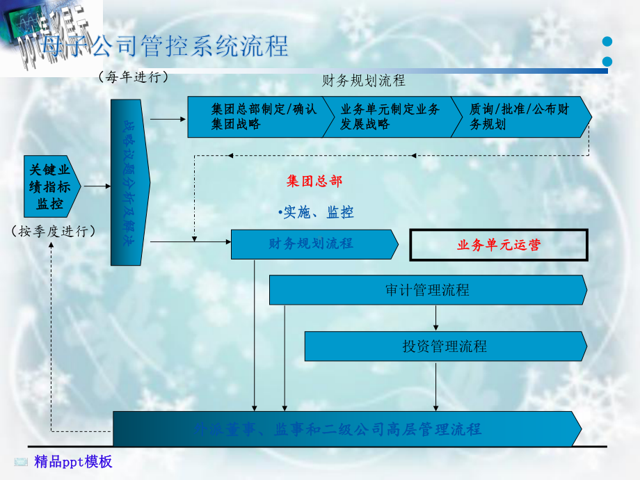 企业财务管理规划流程课件.ppt_第2页