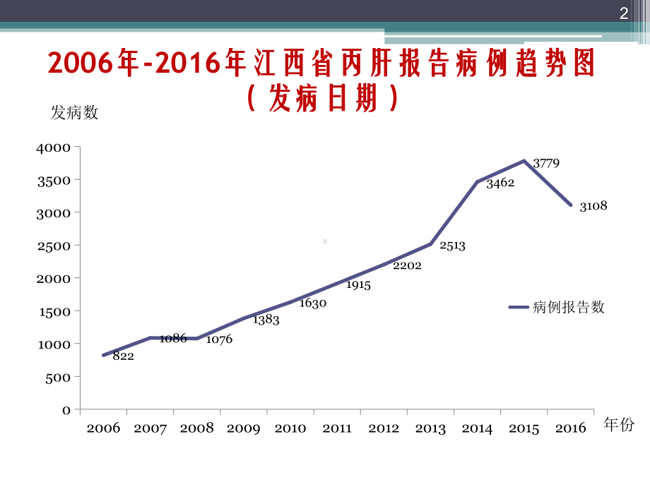 丙肝病例报告课件.ppt_第2页