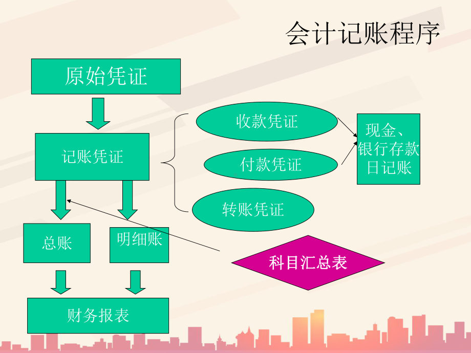 会计记账程序与记账凭证(-16张)课件.ppt_第2页