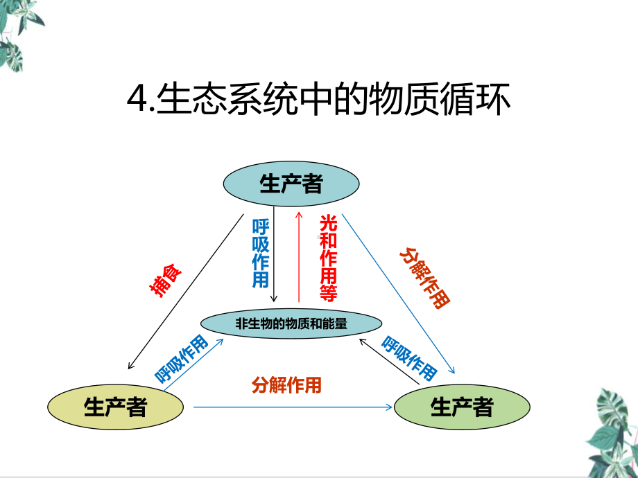 人教版高中生物史《免疫调节》(部编版)课件.ppt_第2页