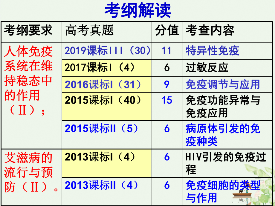 人教版高中生物必修三第4章第四节免疫调节课件.pptx_第2页