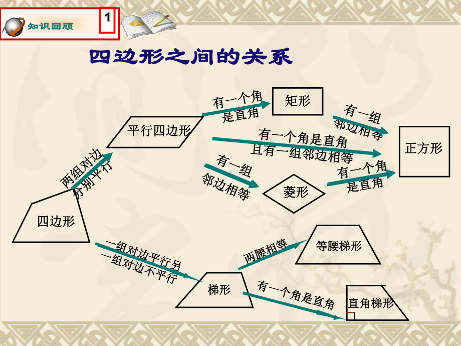 优质课件中点四边形.ppt_第2页