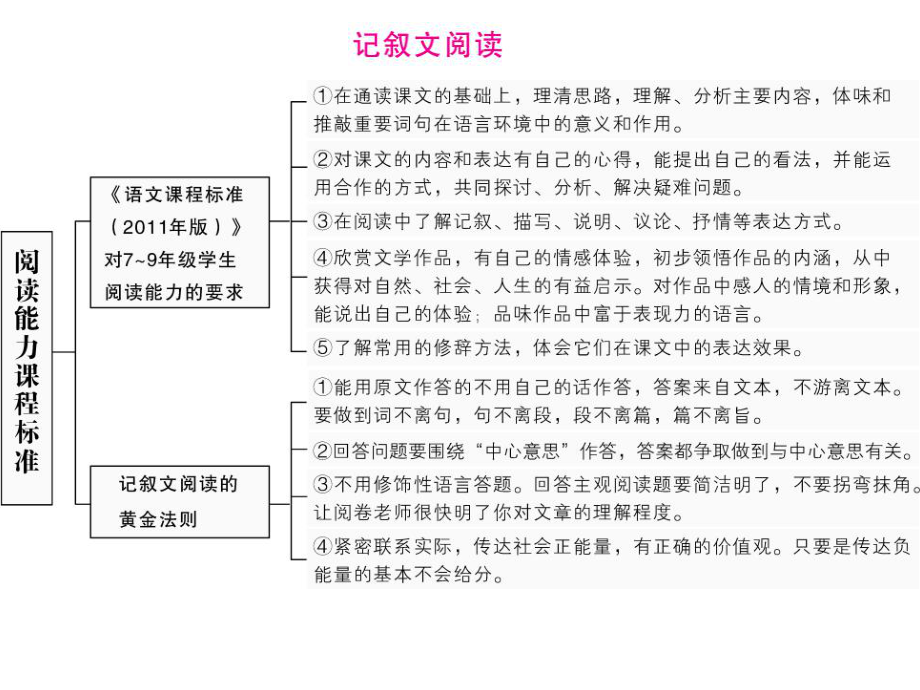 中考语文总复习训练课件熟读四-现代文阅读考点思维导图(51张).ppt_第2页