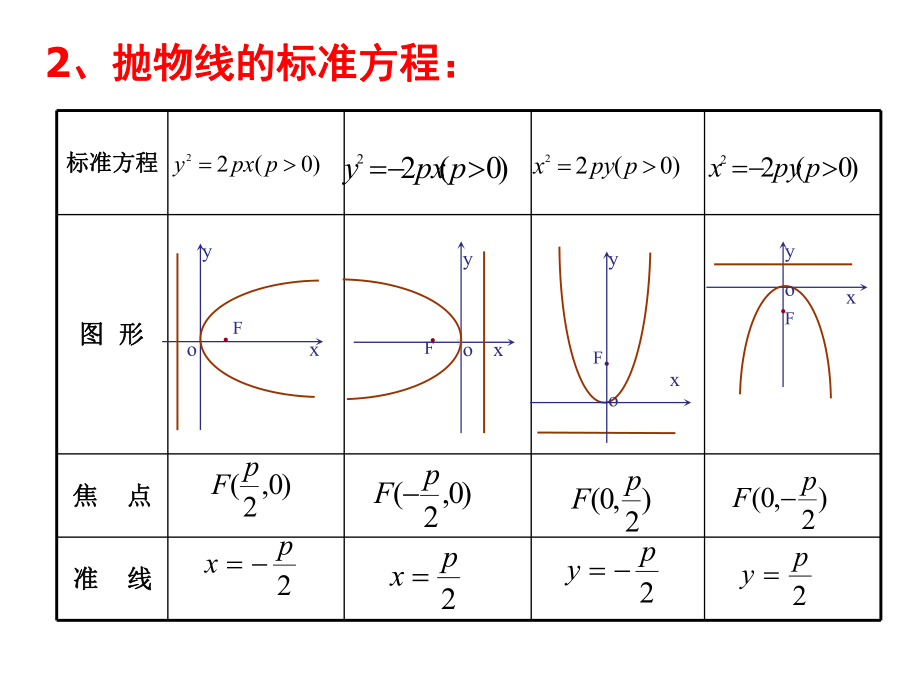 人教高中数学抛物线课件.ppt_第3页