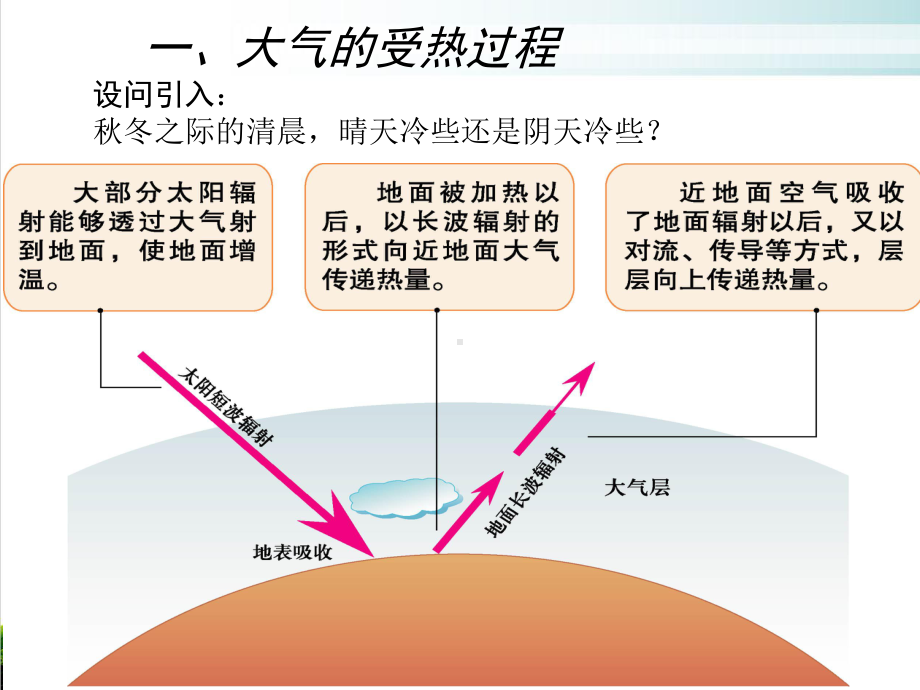 人教版新课标高中地理必修一-大气的受热过程和大气运动-全文课件.pptx_第2页