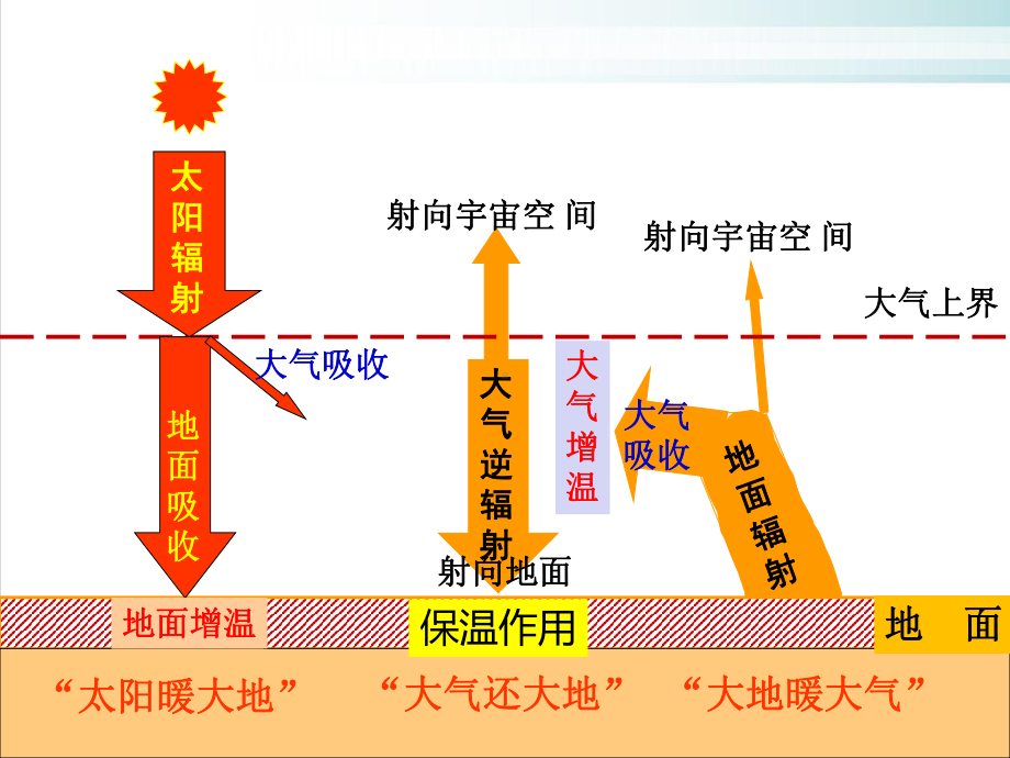 人教版新课标高中地理必修一-大气的受热过程和大气运动-全文课件.pptx_第3页