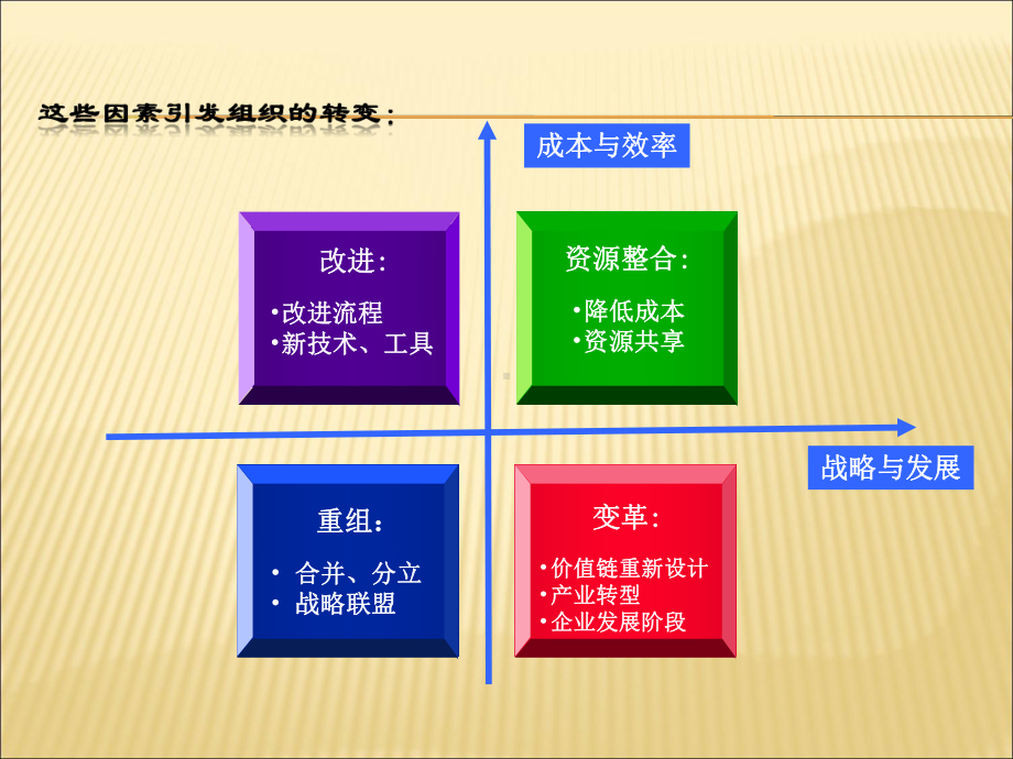 企业组织变革管理课件.ppt_第3页