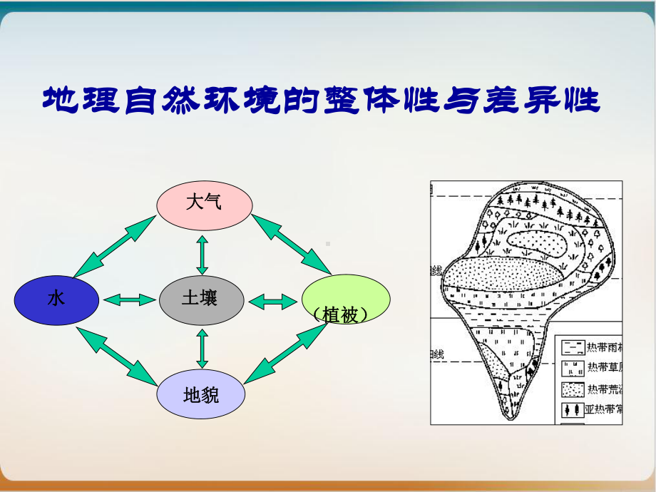 人教版地理必修一自然地理环境的整体性和差异性课件.ppt_第1页