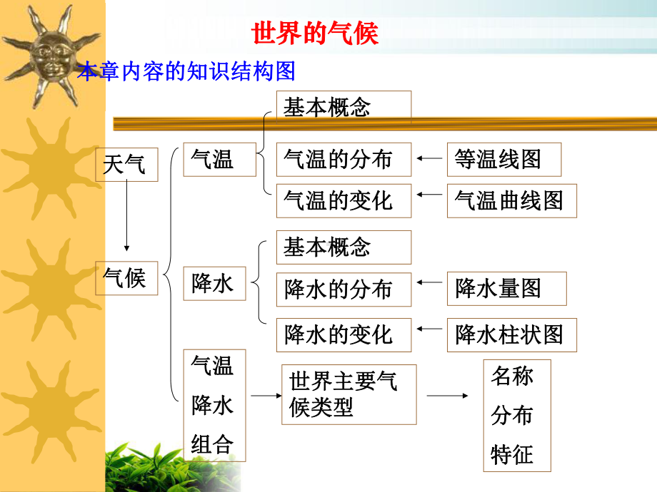 人教版初中地理《世界的气候》全文课件.ppt_第2页