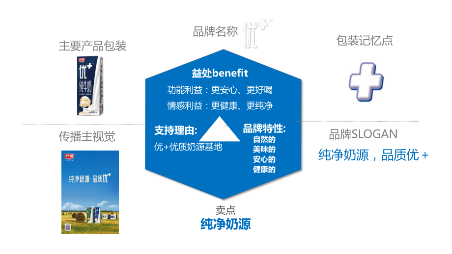 优+品牌传播策略提报课件.pptx_第2页