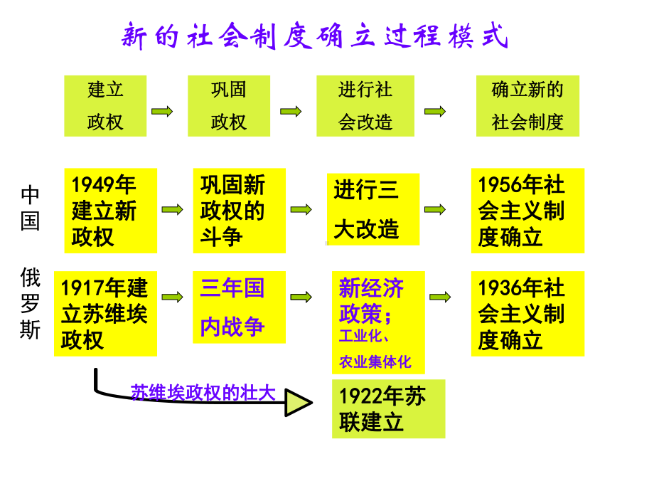 人民版社会主义建设道路的初期探索完美课件1.ppt_第2页