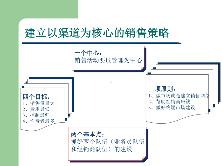 企业销售渠道的开发与管理(策略篇)(-31张)课件.ppt_第2页