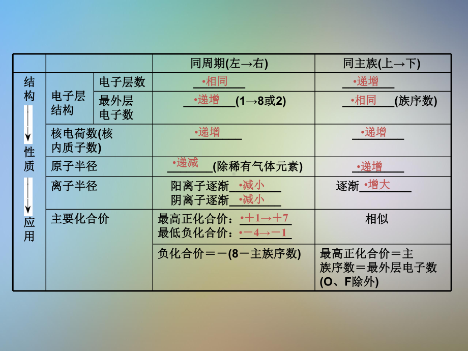 专题八元素周期律和元素周期表课件.pptx_第3页