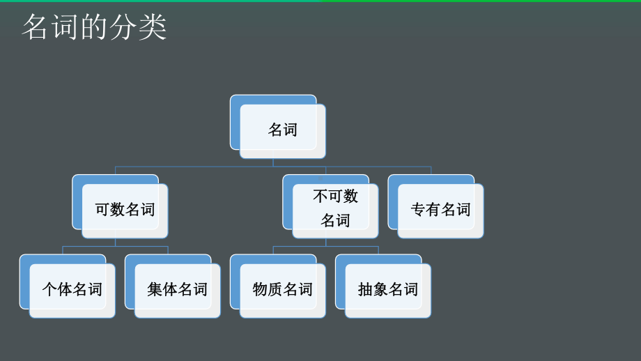 中考复习英语一轮复习基础-冠词和名词16张课件.pptx_第3页