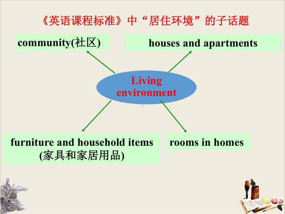 中考人教一轮话题复习living-environment(共15张)课件.ppt_第2页