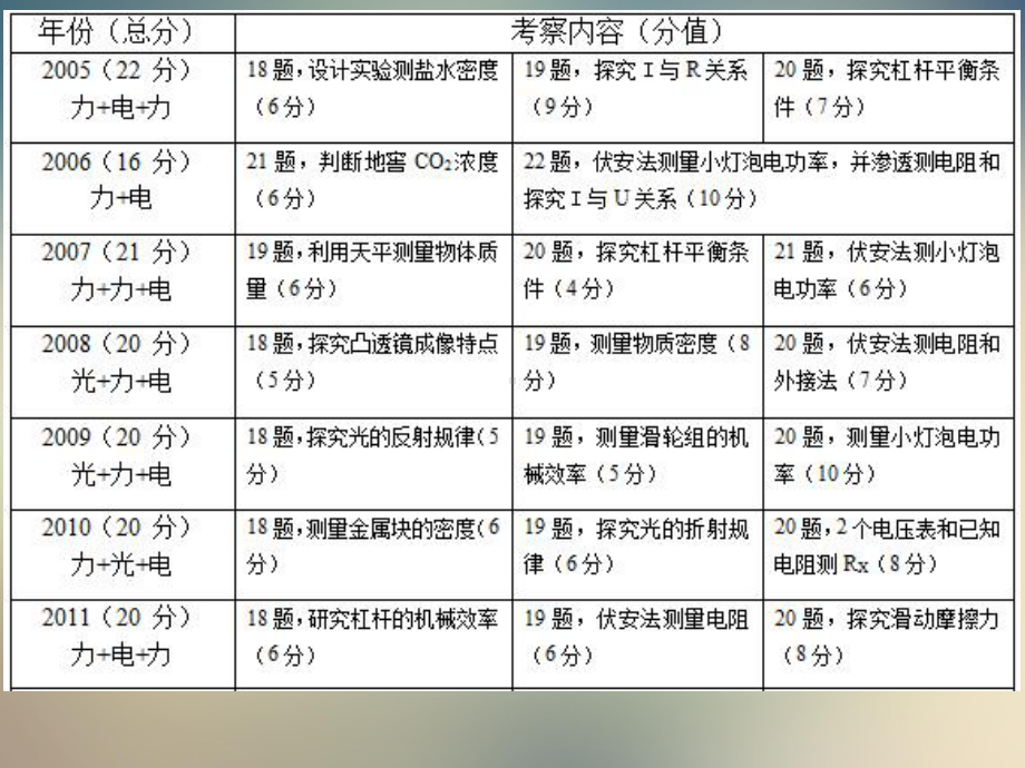 中考物理复习的一些探索-2021某年中考物理备考研讨课件.ppt_第3页