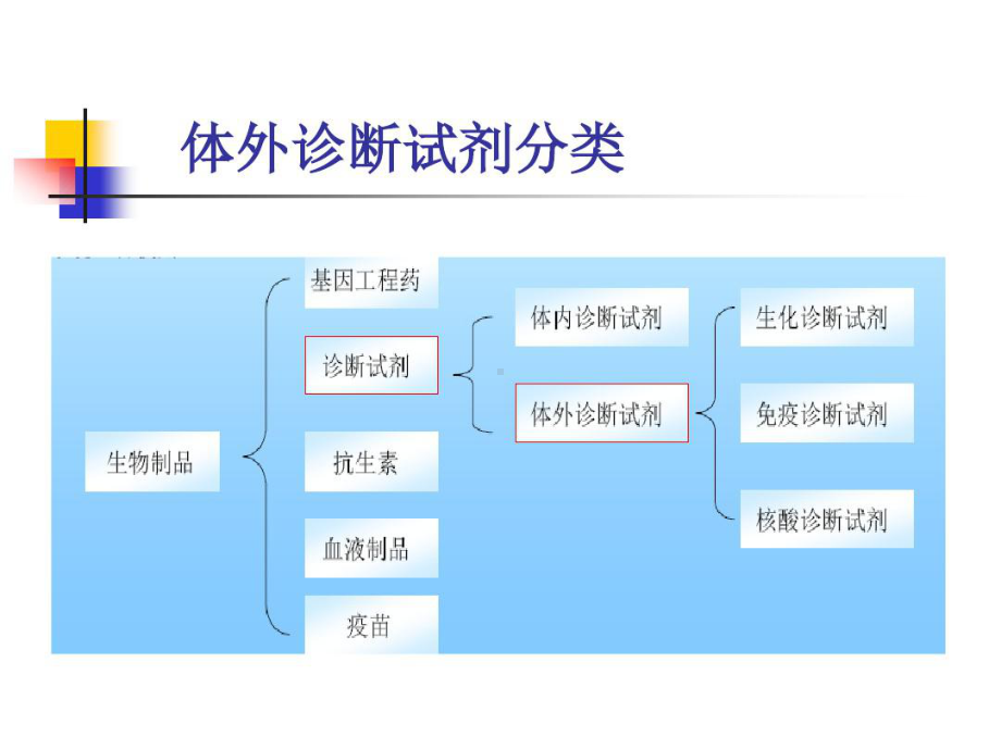 体外诊断试剂市场剖析及开发26张课件.ppt_第3页