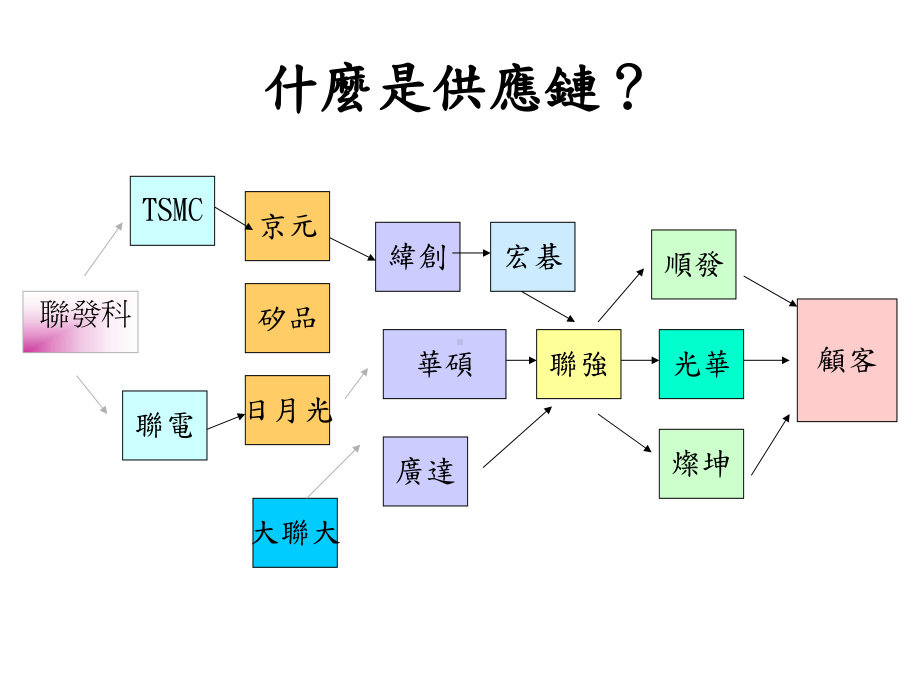 企业供应链管理课件.ppt_第3页