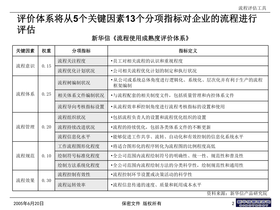 企业流程评估工具课件.ppt_第3页