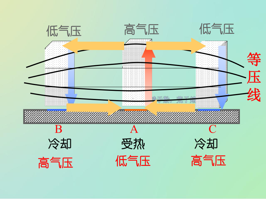 人教版高中地理必修一第二章第二节-气压带和风带课件.pptx_第3页