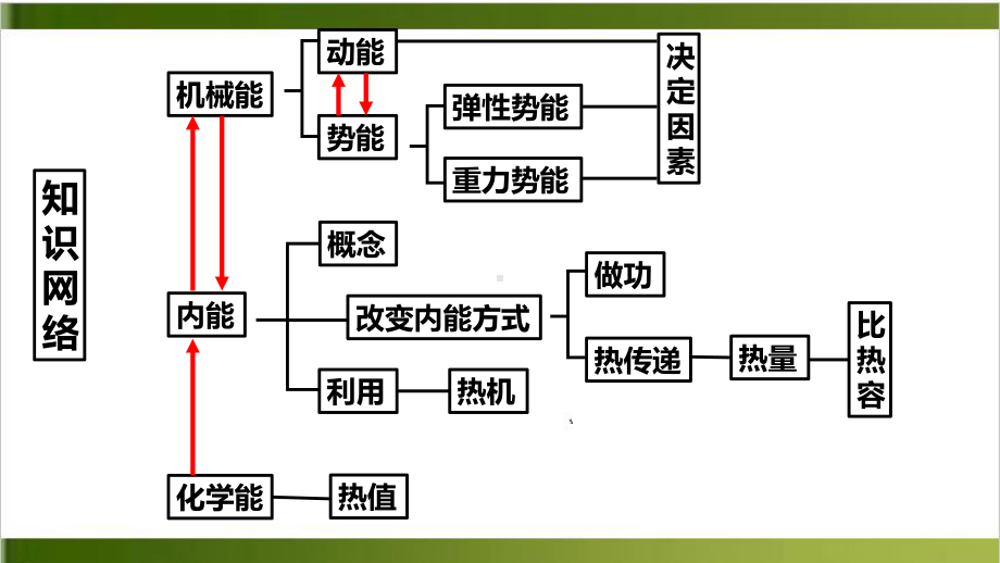 中考物理二轮复习之-机械能与内能专题复习-课件31张.pptx_第2页